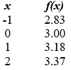 Find the equation of the given function. ?   Give your answer in   or   form. Round values to 2 decimal places. 