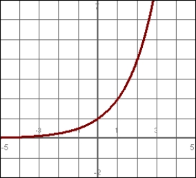 Match the function with its graph:   A)    B)    C)    D)   