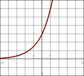 Match the function with its graph:   A)    B)    C)    D)   