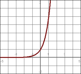 Match the function with its graph:   A)    B)    C)    D)   