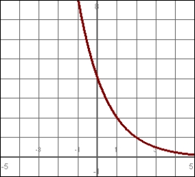 Match the function with its graph:   A)    B)    C)    D)   