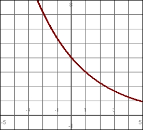 Match the function with its graph:   A)    B)    C)    D)   