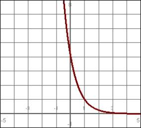 Match the function with its graph:   A)    B)    C)    D)   