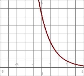 Match the function with its graph:   A)    B)    C)    D)   