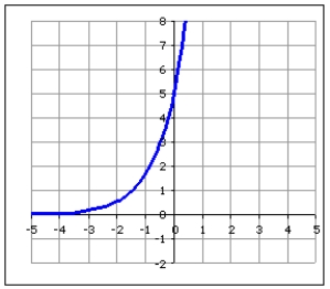 Choose the function that best fits the graph.   A)    B)    C)    D)   