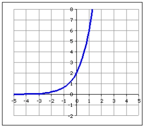Choose the graph that best fits the description of an exponential function,   with C=   and a=   A)    B)    C)    D)   