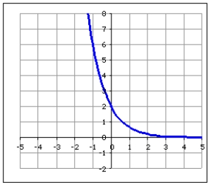Choose the graph that best fits the description of an exponential function,   with C=   and a=   A)    B)    C)    D)   