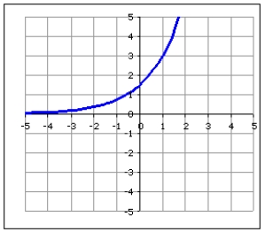 Choose the graph that best fits the description of an exponential function,   with C=   and a=   A)    B)    C)    D)   