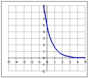 Choose the graph that best fits the description of an exponential function,   with C=   and a=   A)    B)    C)    D)   