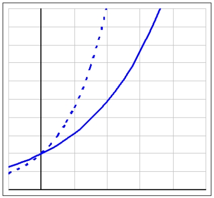 Compared to the function whose graph is given as a solid curve, what can you definitely say about the exponential function whose graph is dashed?   A)  C is larger B)  C is smaller C)  a is larger D)  a is smaller