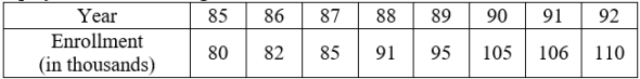 Higher education enrollment in Kentucky for the years from 1985 through 1992 is displayed in the following table.     Complete the sentence: Between 1985 and 1990, the enrollment increased by A)___________ thousand students which is a B)___________ percent increase over the 5 years. Round answers to 2 decimal places if necessary. 
