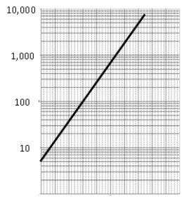 Identify the scale used on the vertical axis of this graph.   A)  Power-of-10 scale B)  Linear scale C)  Logarithmic scale