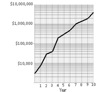 The graph below shows the net worth of JamiTess, Inc. by the number of years since its inception.     What was the value of the company in year 7?