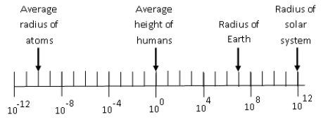Using the graph, how many orders of magnitude larger is the radius of Earth than the average radius of an atom?   A)  10<sup>16</sup> B)  10<sup>-3</sup> C)  10<sup>17</sup> D)  10<sup>18</sup>