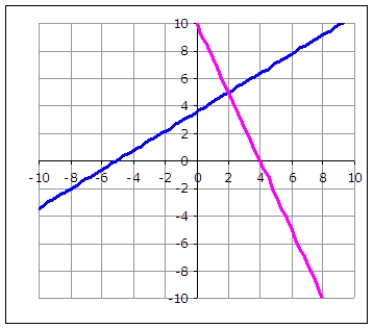 Estimate the solution of the system pictured.   A)    B)    C)    D)  and    