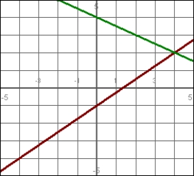 Estimate the solution of the system of equations pictured.   
