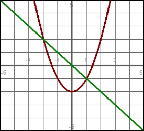 Estimate the solutions of the system of equations pictured.   