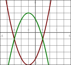 Estimate the solutions of the system of equations pictured.   