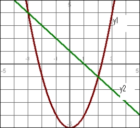 From the graph shown, identify where y1 < y2. Give your answer in interval form.    