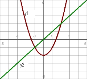 From the graph shown, identify where y1 > y2. Give your answer in interval form.    