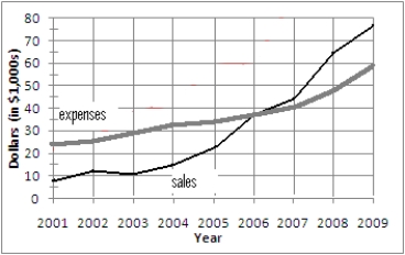 The following graph represents the annual operating expenses and the annual sales (both in $1,000s) for a new graphics business.     In what year did sales finally equal expenses?
