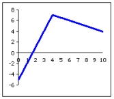 Use the graph to find the value for each unknown (A, B, C, D, and E) in the function.