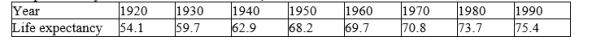 The table below gives the life expectancy of a child (at birth) in the United States for selected years from 1920 to 1990.  (Source: Department of Health and Human Services)     Complete the sentence: Between 1930 and 1940, the life expectancy of a child increased by A)___________ years of life which is an average increase of B)___________ years of life expectancy each year. Round answers to 2 decimal places if necessary. 