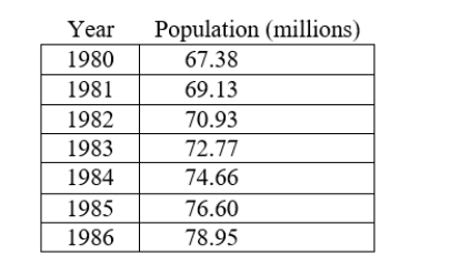 The table below gives population figures for Mexico for the period from 1980 to 1986. Population of Mexico: 1980-1986 Find A) by how Find A) by how many millions of people the population has increased from 1980 to 1985 and B) by how many millions of people the population has increased on average each year from 1980 to 1985.