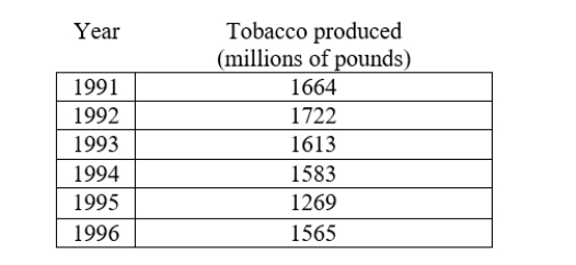The table below shows tobacco production in the United States for the years 1991-1996. U.S. Tobacco Production: 1991-96     A) Find the total change in tobacco production (in millions of pounds) from 1993 to 1995. B) Determine by how many millions of pounds tobacco production has changed on average each year from 1993 to 1995.