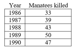 The table shows the number of manatees killed by power boats in Florida from 1986 through 1990. Find A) the total change in the number of manatees killed annually from 1987 to 1989 and B) the average rate of change of the number of manatees killed annually from 1987 to 1989.