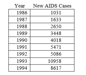 The following table shows the number of new AIDS cases reported in Florida from 1986 to 1994. Calculate the average annual rate of change of new AIDS cases per year from 1988 to 1993. Round your answer to 2 decimal places.