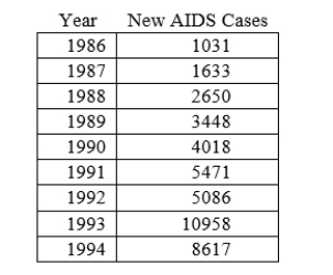 <strong>The following table shows the number of new AIDS cases reported in Florida from 1986 to 1994. Calculate the average annual rate of change of new AIDS cases per year from 1986 to 1994. Round your answer to 2 decimal places, if necessary.</strong> A) 0.11 B) 8,617 C) 948.25 D) 7,586