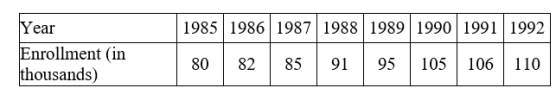 The number of students enrolled in higher education in the state of Kentucky for the years from 1985 through 1992 is displayed in the following table. Complete the sentence: Between 1986 and 1989, the enrollment increased by A)___________ students which is an average increase of B)___________ students per year. Round answers to 2 decimal places if necessary.
