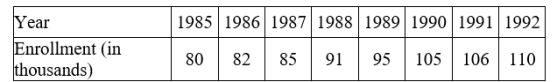 <strong>The number of students enrolled in higher education in the state of Kentucky for the years from 1985 through 1992 is displayed in the following table. Complete the sentence: Between 1989 and 1992, the enrollment increased by an average of _________ students each year. Round answers to 2 decimal places if necessary.</strong> A) 15,000 B) 5,000 C) 0.2 D) 110,000