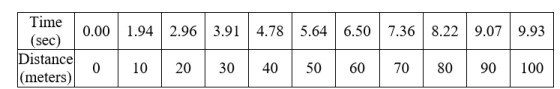 The table below is a data set corresponding to the times achieved every 10 meters by Carl Lewis in the 100 meter final of the World Championships in Rome in 1987. Find Carl Lewis's average speed (in meters per second) from the 30-meter mark to the 60-meter mark. Round your answer to 2 decimal places.