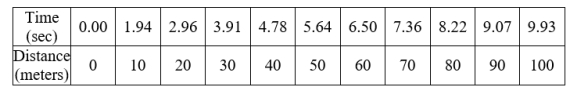 <strong>The table below is a data set corresponding to the times achieved every 10 meters by Carl Lewis in the 100 meter final of the World Championships in Rome in 1987. Over which of the following distance intervals was Carl Lewis's average speed the fastest?</strong> A) from 60 meters to 90 meters B) from 70 meters to 80 meters C) from 20 meters to 40 meters D) from 10 meters to 40 meters