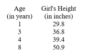 <strong>The table below gives a girl's height (in inches) as a function of the child's age. Use the data in the table and the average rates of change of height (in inches) to choose the best prediction for a girl's height (in inches) at age 10.</strong> A) 56.84 B) 61.295 C) 53.87 D) 52.385