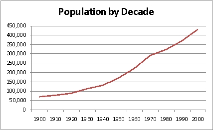 <strong>The graph below displays the population of the Madison, WI by decade. What would the units of the rate of change be?</strong> A) People per thousand B) Years per person C) People per year D) Years per thousand