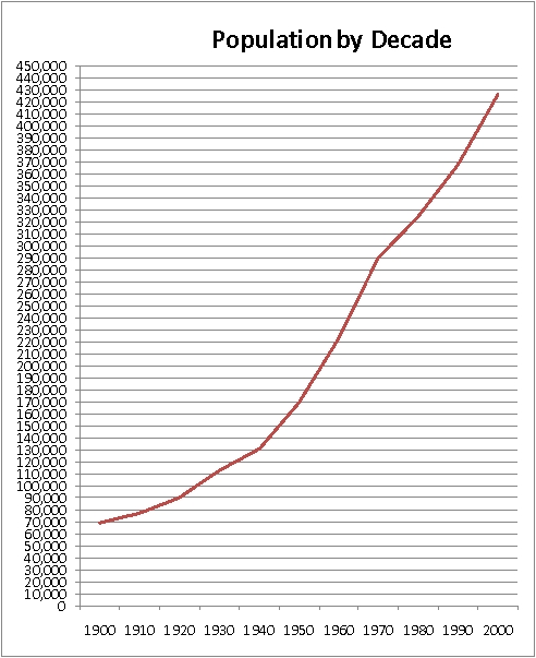 <strong>The graph below displays the population of the Madison, WI by decade. Find:</strong> A) The total change from 1940 to 1980. Round answer to the nearest ten-thousand. B) The average rate of change from 1940 to 1980. Round answer to 2 decimal places if necessary.