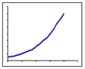 <strong>Complete the sentence to describe the graph shown: </strong> A) As x increases, the function decreases at increasing rate. B) As x increases, the function decreases at decreasing rate. C) As x increases, the function increases at increasing rate. D) As x increases, the function increases at decreasing rate.
