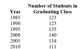 The following table shows the size of the graduating senior class at BLE high school for several years. Find the average rate of change in the size of the graduating class between 1990 and 1995. (Round the answer to 2 decimal places if necessary.)