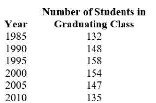 The following table shows the size of the graduating senior class at BLE high school for several years.     Which 5 year period has the largest positive rate of change in the size of the graduating class?