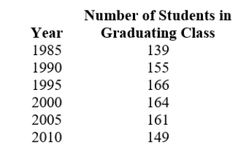 The following table shows the size of the graduating senior class at BLE high school for several years.     Is the average rate of change increasing, decreasing, or constant throughout?