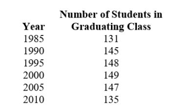 The following table shows the size of the graduating senior class at BLE high school for several years. Find the total change in the size of the graduating class between 1985 and 1990.