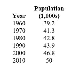 The following table gives information about the population of Barron County by decade. Construct a graph of the average rate of change by decade.