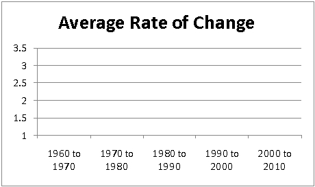 The following table gives information about the population of Barron County by decade. Construct a graph of the average rate of change by decade.