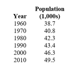 The following table gives information about the population of Barron County by decade. Assuming the annual rate of change was equal to the average rate of change, what would you predict the population (in 1,000s) to be in 2008? (Round the answer to the nearest 0.1 thousand.)