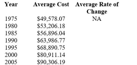 The average costs, by year, of a 3 bedroom, 2 bath, single-family house in Chetek, WI, are listed in this table.   Fill in the average rate of change for each time period. (Round each answer to 2 decimal places.) 