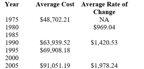 The average costs, by year, of a 3 bedroom, 2 bath, single-family house in Chetek, WI, are listed in this table. Fill in the missing number in the table for each time period. (Round each answer to 2 decimal places.)