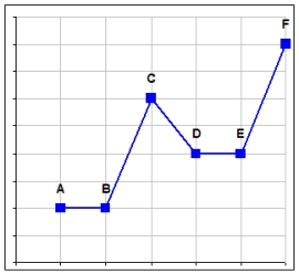 <strong>Use the graph below to complete the sentence. The average rate of change from point B to point C is:</strong> A) negative. B) zero. C) positive.